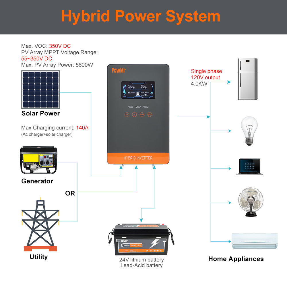 PowMr USA 4000W 24V ハイブリッドソーラー - Wind Solar Hybrid Kit のレビューと価格